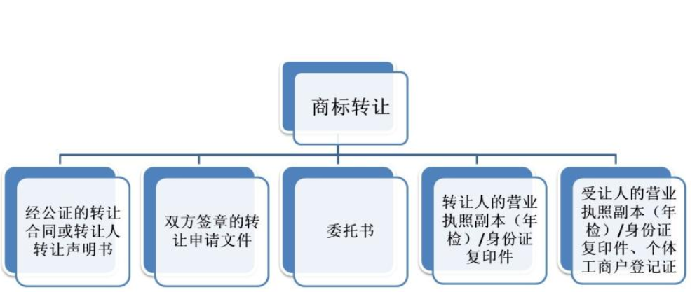 商标转让流程
