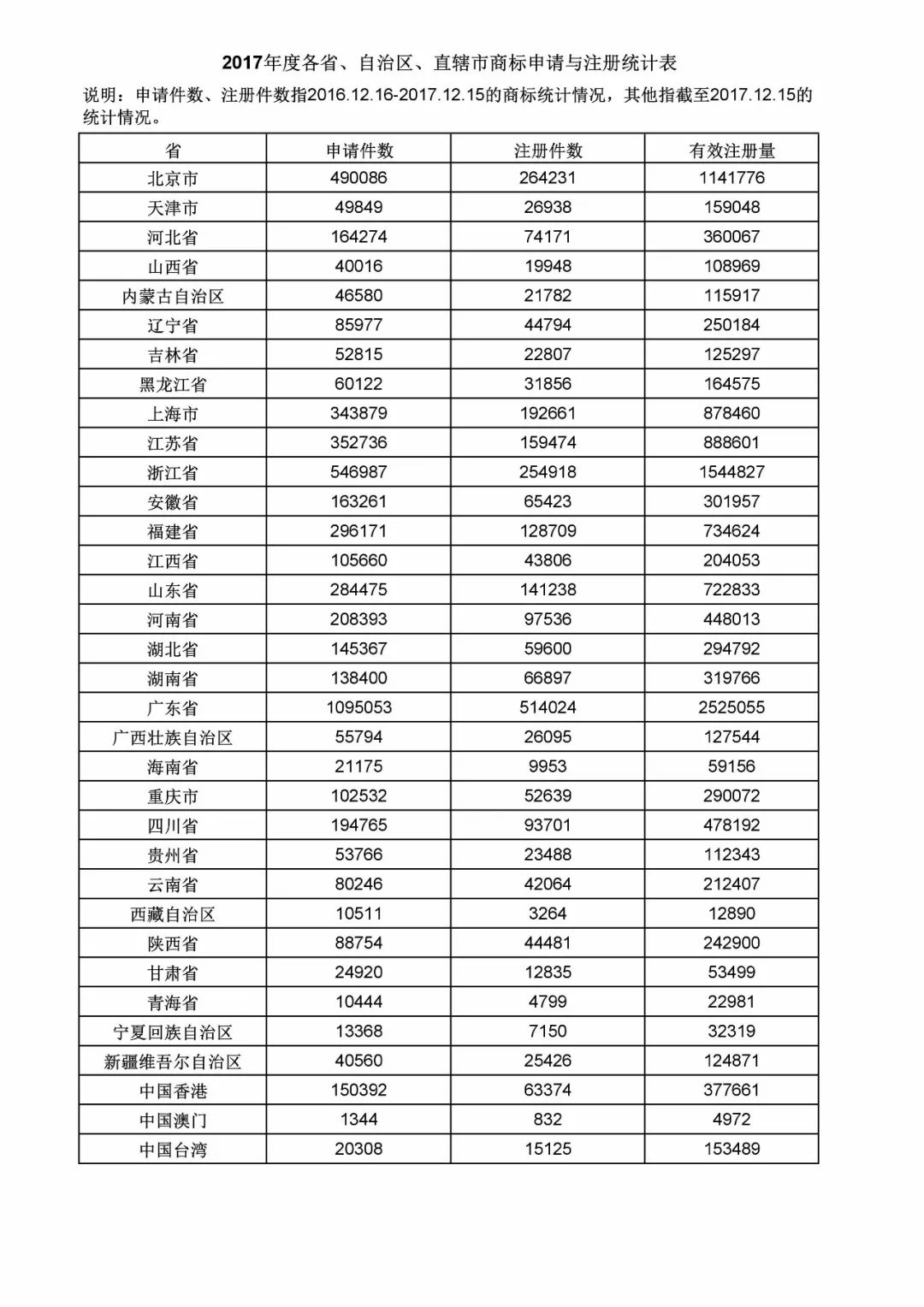 2017年度商标申请量这五个省市最多！（附各省市统计详表）