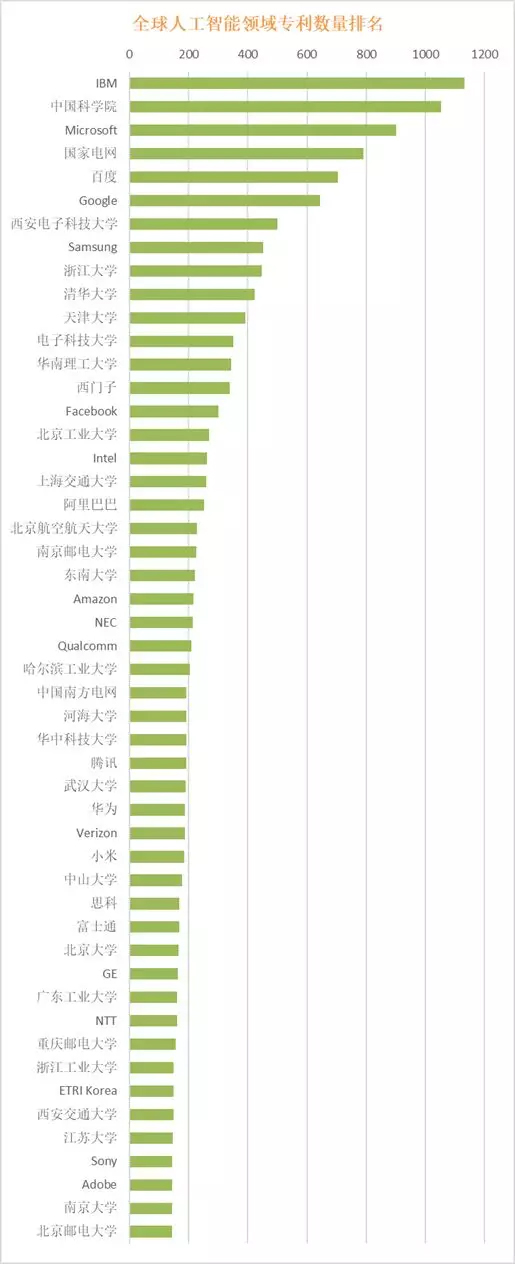 全球人工智能领域专利实力排名，中国的优势和问题在哪？