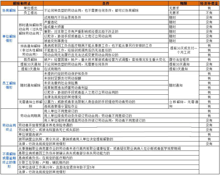 劳动合同如何合法解除？解除或终止有经济补偿吗？