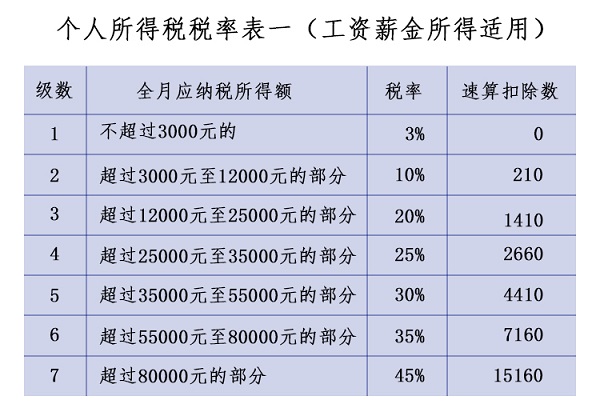 个税来了！10月起你到手的工资能多多少？