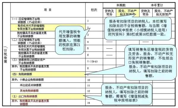 小规模纳税人申报流程、报表填写、注意事项