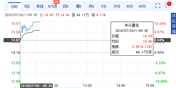 解禁恢复生产，今日中兴开盘AH股上涨约5%