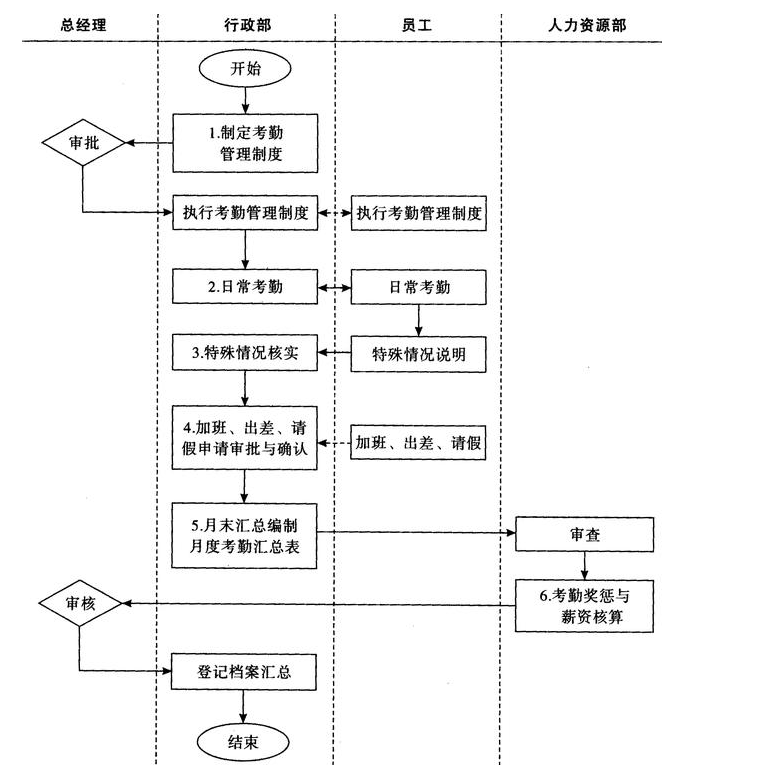 员工考勤管理流程图.png