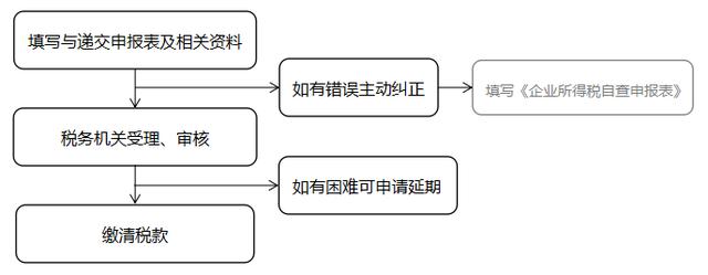 内资企业汇算清缴的具体操作程序是怎样的？