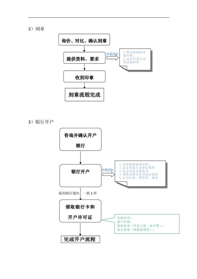 银行开户流程