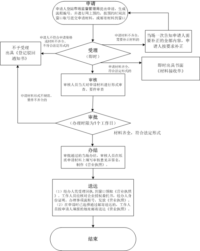 深圳个人独资本注册公司线下提交资料流程图