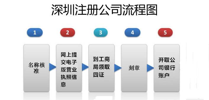 深圳注册公司（超详细）教程！新手轻松注册公司！