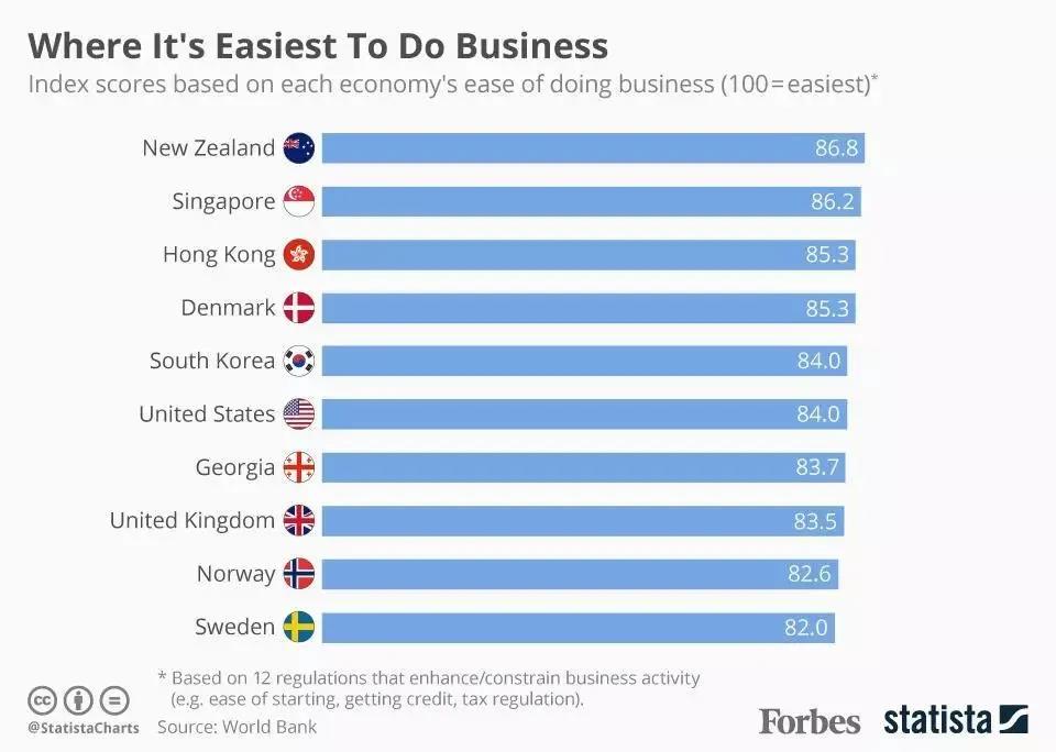 世界上最容易做生意的地方 新加坡排名第二